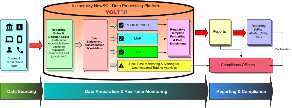 Future-proof Architecture for Regulatory Compliance Reporting with Volt Active Data Data Processing Platform