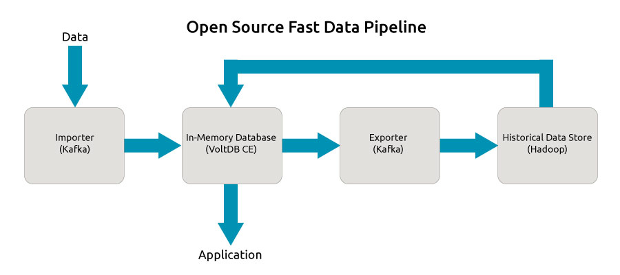 Open source fast data pipeline Open source fast data pipeline