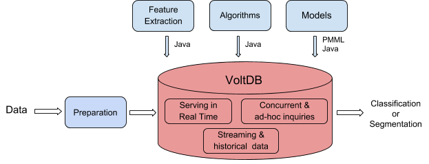 Example Machine Learning Achitecture Example Machine Learning Achitecture