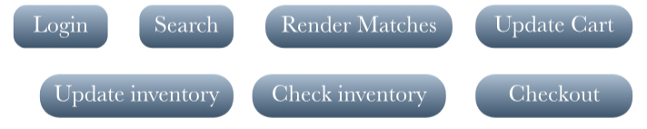 An ecommerce module has the following functions: login, search, render matches, update cart, update inventory, check inventory, checkout Sample Online Shopper Database Calls