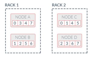 Rack Aware 4 Rack Aware 4