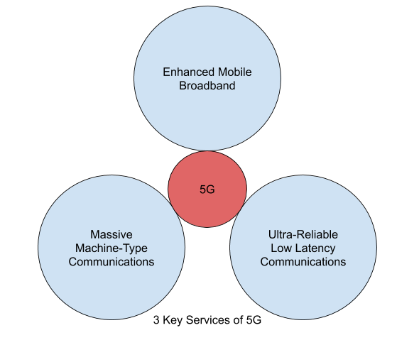 3 Key Services 5G 3 Key Services 5G