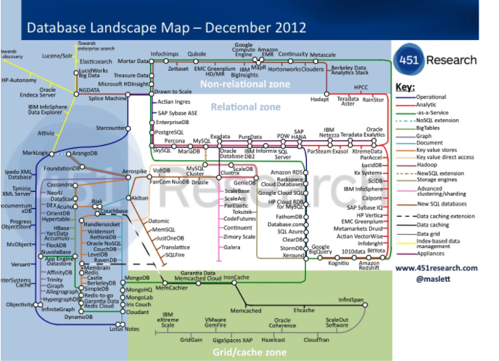 Database Landscape Map