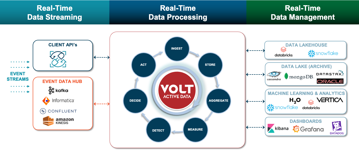 Volt Overview Platform