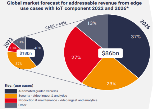 Global Market Forcase for Addressable Revenue From Edge Use Cases With IoT Components 2022 and 2023 Chart Global Market Forcase for Addressable Revenue From Edge Use Cases With IoT Components 2022 and 2023 Chart